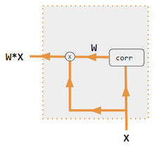 Decoder is not used to calculate attention. With only 1 input into corr, W is an auto-correlation of dot products. wij = xi xj Attn-xx-dot.png