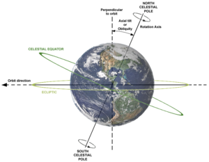 The north and south celestial poles and their relation to axis of rotation, plane of orbit and axial tilt. AxialTiltObliquity.png