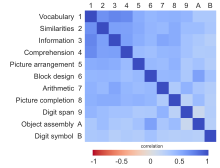 Correlations between mental tests Chabris2007a.svg