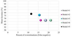 Comparing the cross-validation accuracy and percent of false negative (overestimation) of five classification models. Size of bubbles represent the standard deviation of cross-validation accuracy (tenfold). Confusion matrix.png