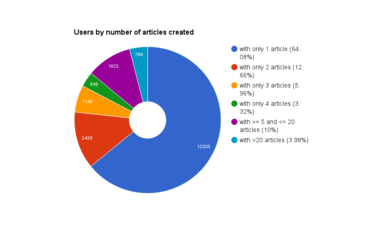 Distribution of users per number of translations they published.