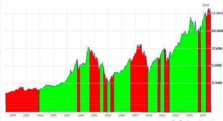 Gebert-Investitionsphasen im DAX 1988–2018