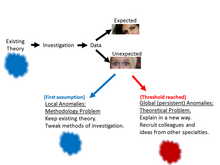 A model based on the work of Kevin Dunbar and Jonathan Fugelsang. The two say that the first step is to realize a result is unexpected and unexplained. DunbarFugelsangLuckInScience.png