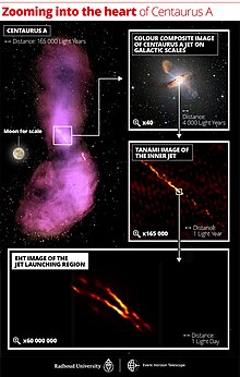 Image of Centaurus A showing its black hole jet at different scales EHTcentaurusA2021.jpg