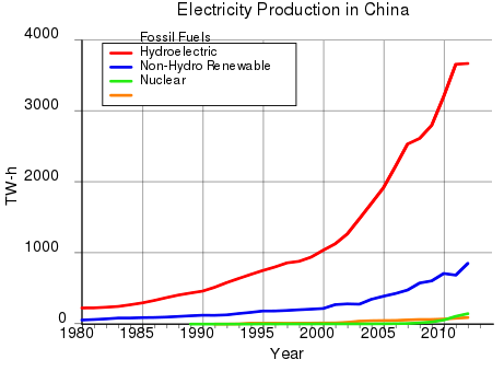 [Pilt: 461px-Electricity_Production_in_China.svg.png]