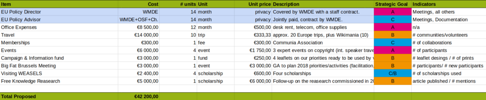 FKAGEU 2017 proposed budget