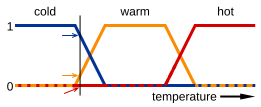 Fuzzy logic temperature en.svg