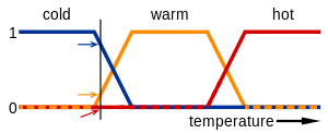 Fuzzy logic manifold diagram