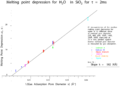 Gibbs-Thomson melting point depression for 10 different pore-size sol-gel silicas plotted against measured gas-adsorption diameter.