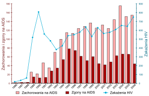 Figure epidemiology of HIV infection, disease ...