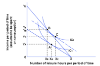 The Income and Substitution effects of a wage ...