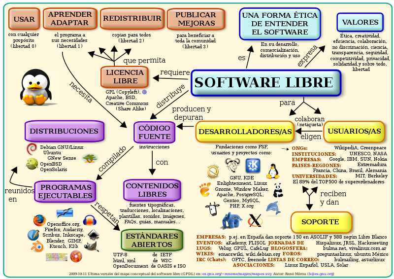 Mapa conceptual Software Libre