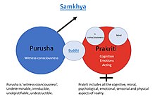 Purusha-Pakriti Purusha-Pakriti.jpg