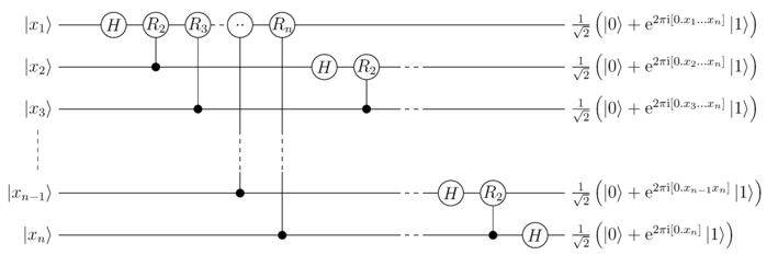 Quantum circuit for Quantum-Fourier-Transform with n qubits (without rearranging the order of output states). It uses the binary fraction notation introduced below.