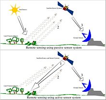 Illustration of remote sensing Remote Sensing Illustration.jpg