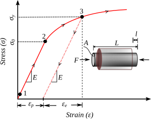 Stress-strain curve showing typical plastic behavior of materials in uniaxial compression. The strain can be decomposed into a recoverable elastic strain (
e
e
{\displaystyle \varepsilon _{e}}
) and an inelastic strain (
e
p
{\displaystyle \varepsilon _{p}}
). The stress at initial yield is
s
0
{\displaystyle \sigma _{0}}
. For strain hardening materials (as shown in the figure) the yield stress increases with increasing plastic deformation to a value of
s
y
{\displaystyle \sigma _{y}}
. Rock plasticity compression plain.svg