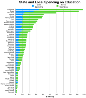 Государственные и местные расходы на образование (2015–16 гг.)
