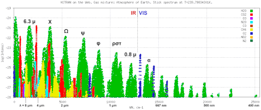 Espectro de absorción sintético pola atmosferae calculado con HITRAN para un contido de 0.4%[3][4] (o verde corresponde ao vapor de auga).