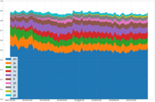 English Wikipedia (marked blue in the graph) is the most-read version of Wikipedia, accounting for 48% of the website's global traffic as of 2021. Wikipedia page views by language over time.png