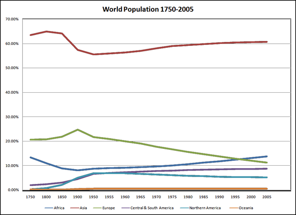 Population in history essays in historical demography