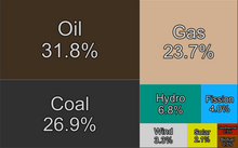 World energy consumption 2022.png