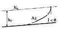 Courbe de remous de type A3 : I < 0, I < 0 (hn < 0), hc > h