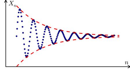 Beispiel einer Cauchy-Folge: der Abstand der Folgenglieder wird im Verlauf der Folge beliebig klein.