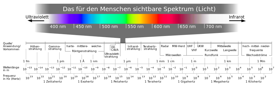 Electromagnetic spectrum -de c.svg
