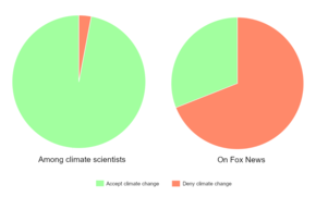 In 2013, 97% of peer-reviewed climate science papers that took a position on the cause of global warming said that humans are responsible, 3% said they were not. Among Fox News guests the same year, this was presented as a false balance between the two viewpoints, with 31% of invited guests believing it was happening and 69% not. False balance in climate science.png