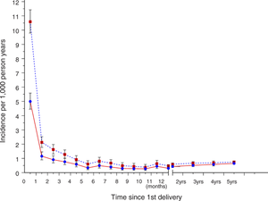 Figure 1. Incidence of Psychoses among Swedish First-Time Mothers.png