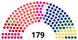 Current Structure of the Folketing