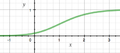 Generalised logistic curve with A=0, C=1, M=0.5, B=1.5, T=0.5