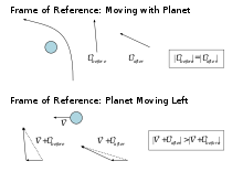 Two-dimensional schematic of gravitational slingshot. The arrows show the direction in which the spacecraft is traveling before and after the encounter. The length of the arrows shows the spacecraft's speed. Grav slingshot diag.svg