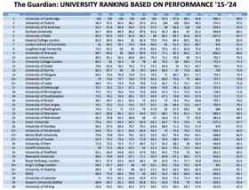Top 40 universities based on The Guardian's aggregated results over the past 10 years Guardian 10 Years.png