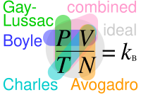 Relationships between Boyle's, Charles's, Gay-Lussac's, Avogadro's, combined and ideal gas laws, with the Boltzmann constant k =
.mw-parser-output .sfrac{white-space:nowrap}.mw-parser-output .sfrac.tion,.mw-parser-output .sfrac .tion{display:inline-block;vertical-align:-0.5em;font-size:85%;text-align:center}.mw-parser-output .sfrac .num{display:block;line-height:1em;margin:0.0em 0.1em;border-bottom:1px solid}.mw-parser-output .sfrac .den{display:block;line-height:1em;margin:0.1em 0.1em}.mw-parser-output .sr-only{border:0;clip:rect(0,0,0,0);clip-path:polygon(0px 0px,0px 0px,0px 0px);height:1px;margin:-1px;overflow:hidden;padding:0;position:absolute;width:1px}
R/NA =
n R/N (in each law, properties circled are variable and properties not circled are held constant) Ideal gas law relationships.svg