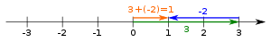 Ang diperensiyang 3-2=3+(-2) nasa tunay na guhit ng bilang.