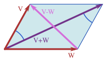 Vectors involved in the parallelogram law Parallelogram equality.svg