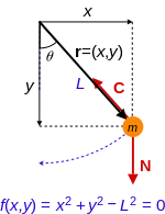 Simple pendulum. Since the rod is rigid, the position of the bob is constrained according to the equation f(x, y) = 0, the constraint force C is the tension in the rod. Again the non-constraint force N in this case is gravity. Pendulum constraint.svg