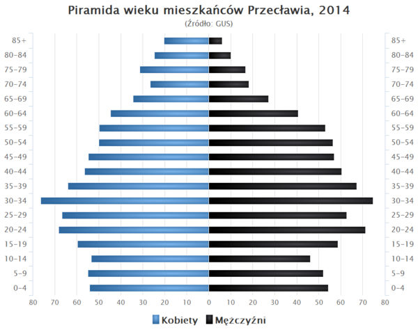 Piramida wieku Przeclaw.png