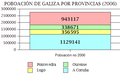 Poboación por provincias (2006) (IGE)