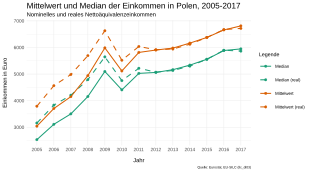 Der Liniengraph zeigt den Aufwärtstrend des reellen und nominellen Durchschnitts- und Medianeinkommen in Polen. 2010 nach der Krise ist das einzige Jahr in dem beide gesunken sind, ansonsten steigen beide stetig