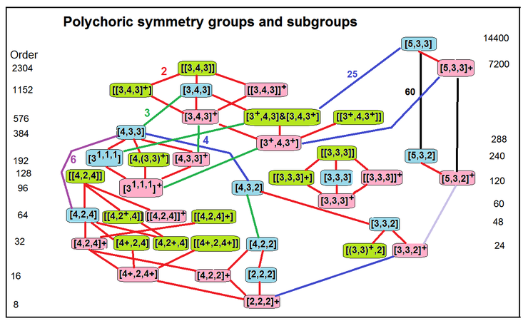 Relacions de subgrups