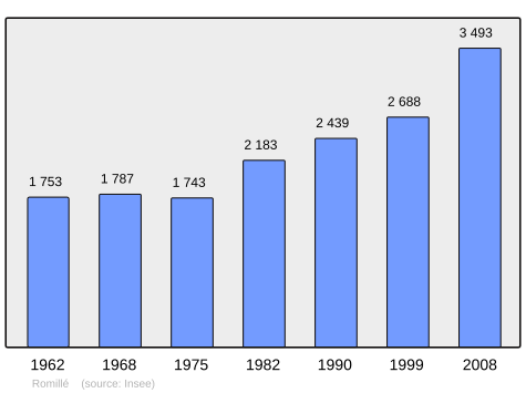 Population - Municipality code 35245