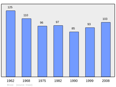 Reference: 
 INSEE [2]