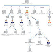 Illustration of a network of front companies used by the Russian Federation to evade United States sanctions. Sanctions-evasion network chart.png