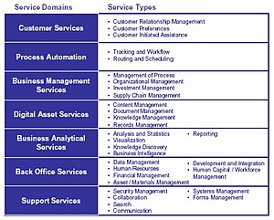 Service Component Reference Model. FEA (2005) ...