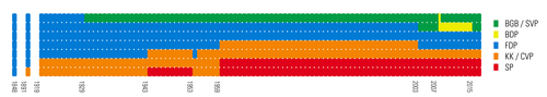 Composition of the Federal Council by political party, 1919 to 2017 Sitzverteilung Bundesrat.png