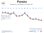 Evolução da População 1864 / 2011