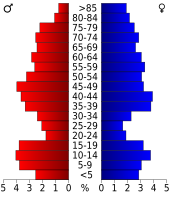 Bevolkingspiramide Kimball County