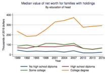 Mean financial wealth of US families by education of the head of household, 1989-2010 US household wealth by education.png